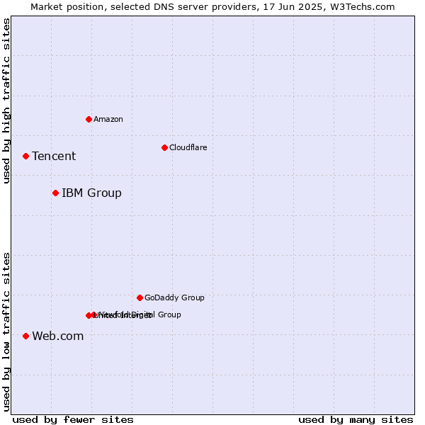 Market position of IBM Group vs. Tencent vs. Web.com