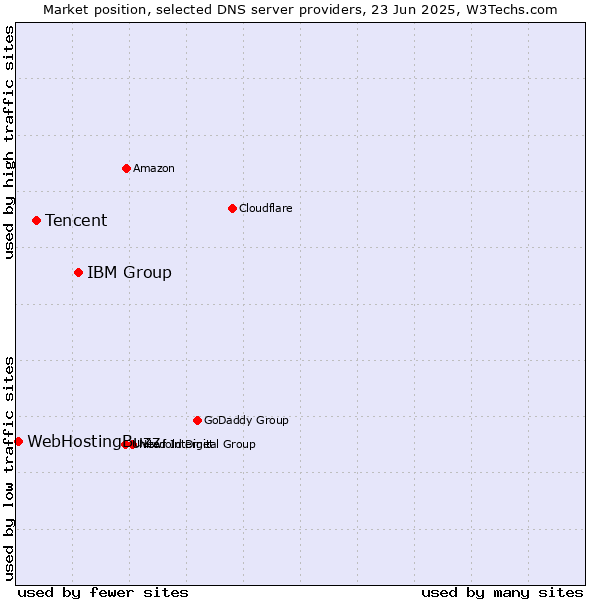 Market position of IBM Group vs. Tencent vs. WebHostingBuzz