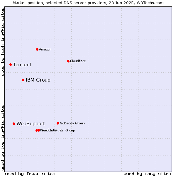 Market position of IBM Group vs. WebSupport vs. Tencent