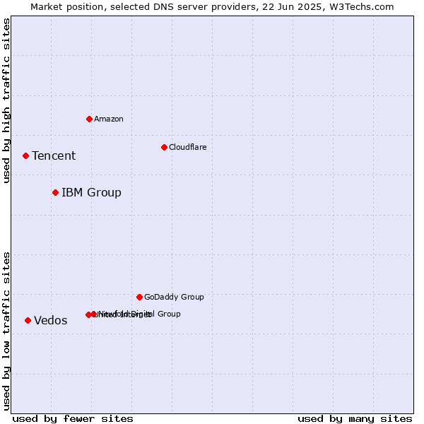 Market position of IBM Group vs. Vedos vs. Tencent