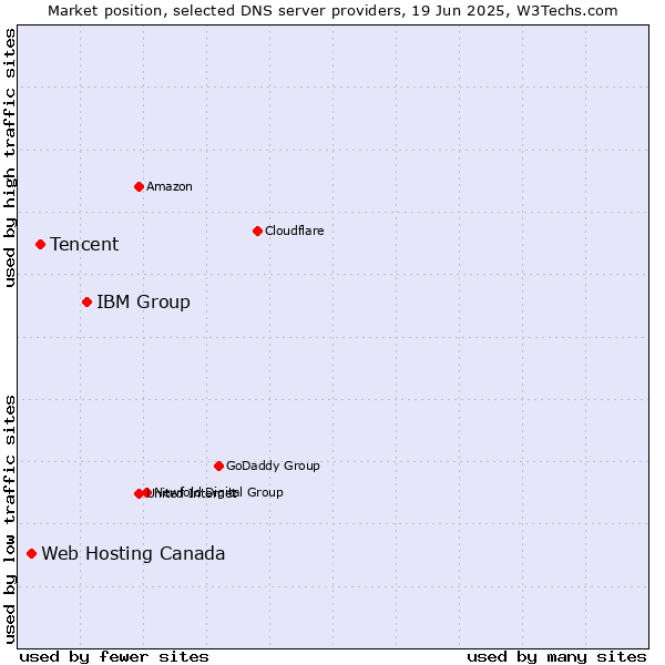Market position of IBM Group vs. Tencent vs. Web Hosting Canada