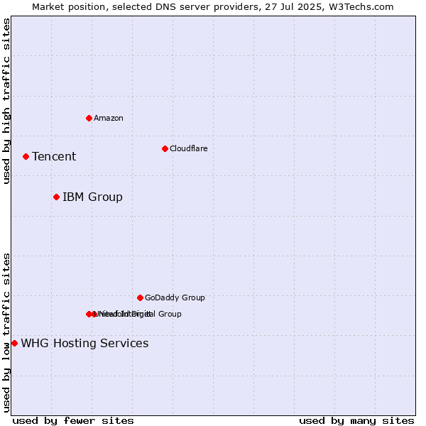 Market position of IBM Group vs. Tencent vs. WHG Hosting Services