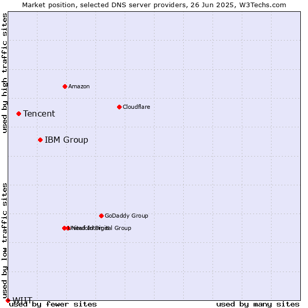 Market position of IBM Group vs. Tencent vs. WIIT
