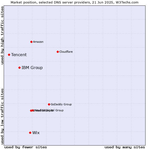 Market position of Wix vs. IBM Group vs. Tencent