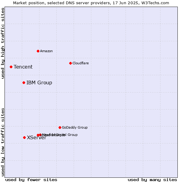 Market position of XServer vs. IBM Group vs. Tencent