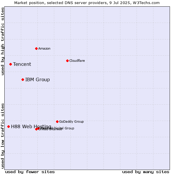 Market position of IBM Group vs. Tencent vs. H88 Web Hosting