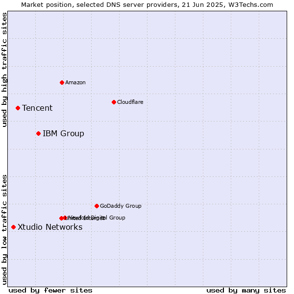 Market position of IBM Group vs. Tencent vs. Xtudio Networks