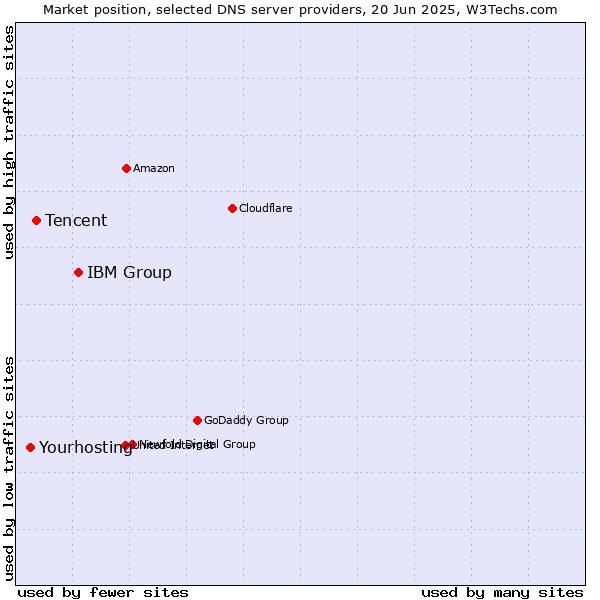 Market position of IBM Group vs. Tencent vs. Yourhosting