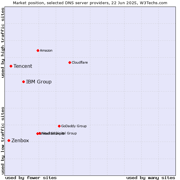 Market position of IBM Group vs. Tencent vs. Zenbox