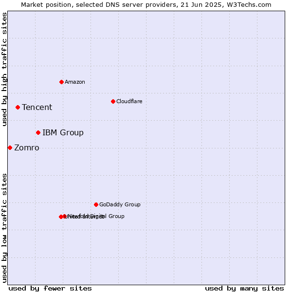 Market position of IBM Group vs. Tencent vs. Zomro