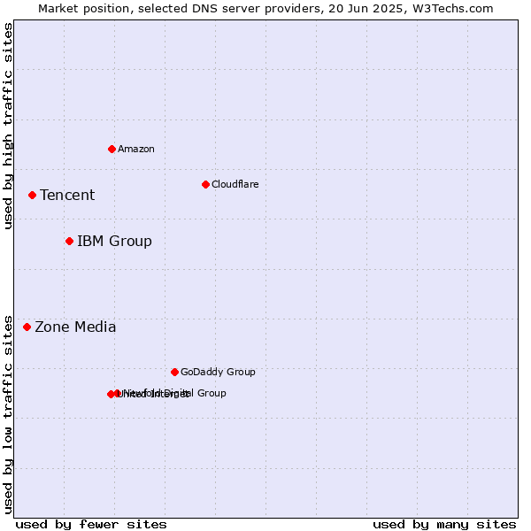Market position of IBM Group vs. Tencent vs. Zone Media