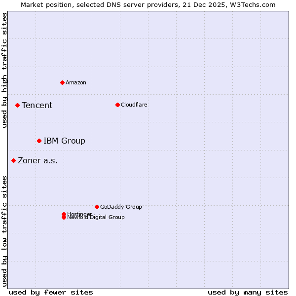 Market position of IBM Group vs. Tencent vs. Zoner a.s.