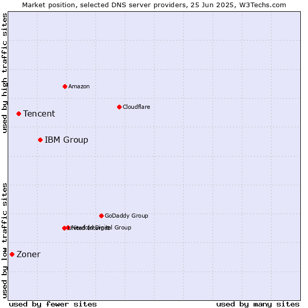 Market position of IBM Group vs. Tencent vs. Zoner