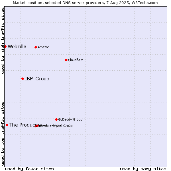 Market position of IBM Group vs. The Producers vs. Webzilla