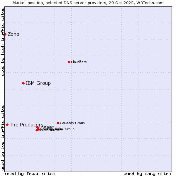 Market position of IBM Group vs. The Producers vs. Zoho