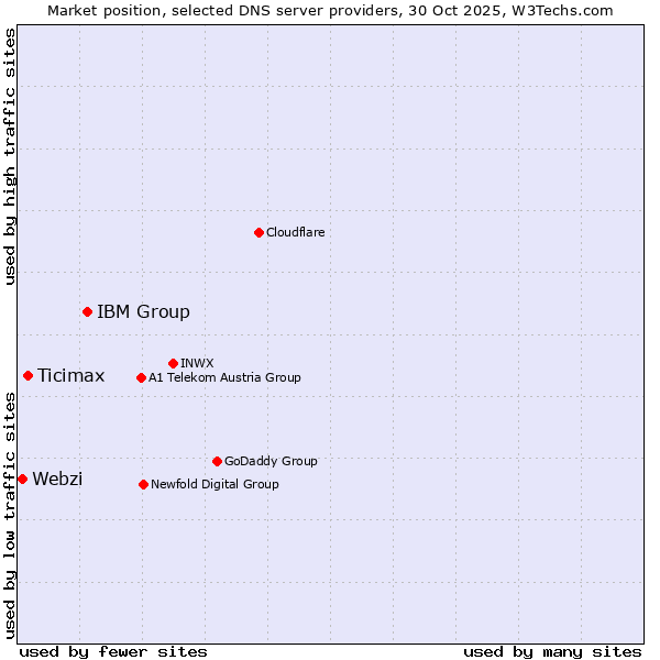 Market position of IBM Group vs. Ticimax vs. Webzi