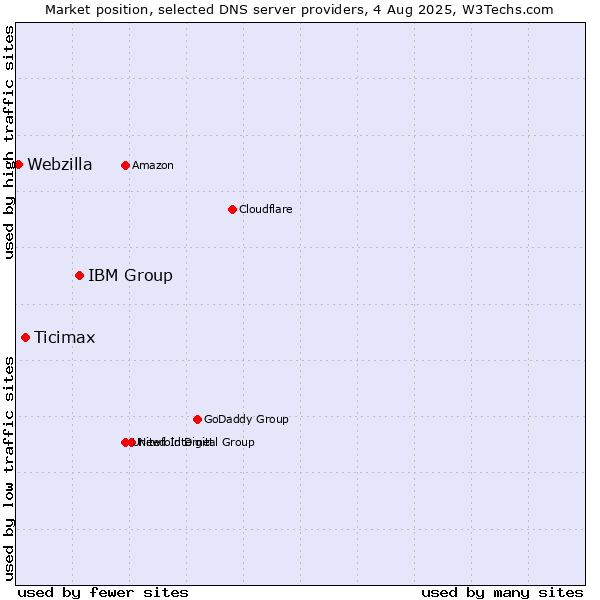 Market position of IBM Group vs. Ticimax vs. Webzilla