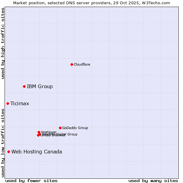 Market position of IBM Group vs. Web Hosting Canada vs. Ticimax