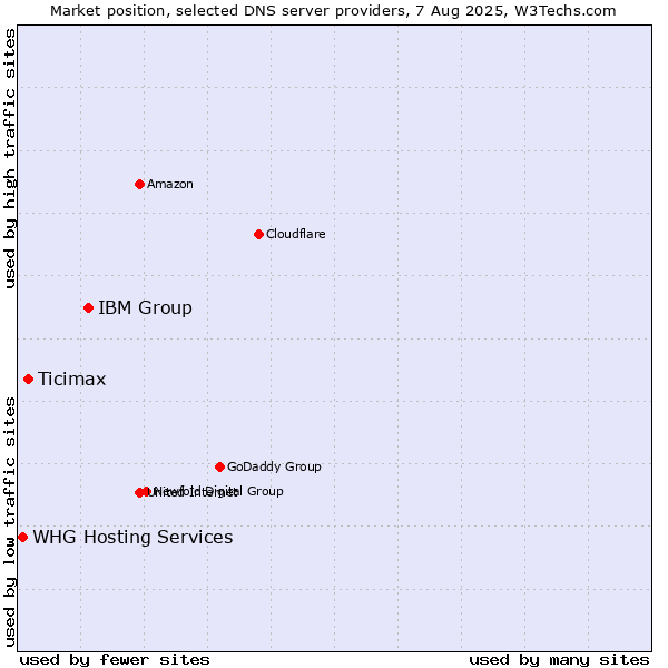 Market position of IBM Group vs. Ticimax vs. WHG Hosting Services