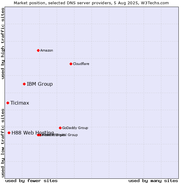 Market position of IBM Group vs. H88 Web Hosting vs. Ticimax