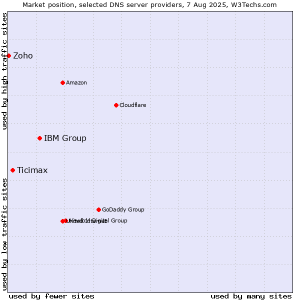 Market position of IBM Group vs. Ticimax vs. Zoho