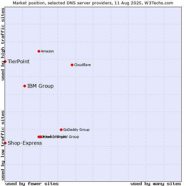 Market position of IBM Group vs. TierPoint vs. Shop-Express
