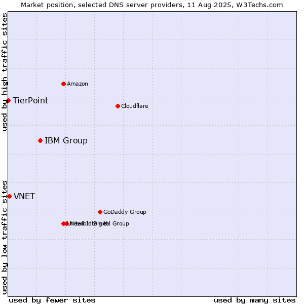 Market position of IBM Group vs. VNET vs. TierPoint
