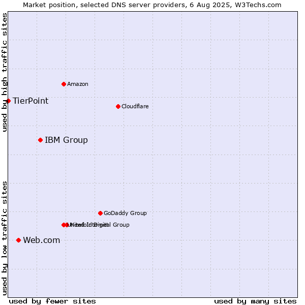 Market position of IBM Group vs. Web.com vs. TierPoint
