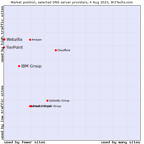 Market position of IBM Group vs. Webzilla vs. TierPoint