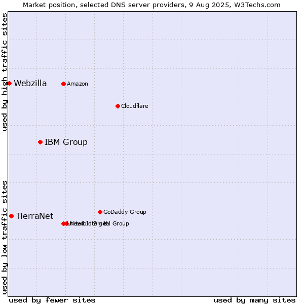 Market position of IBM Group vs. TierraNet vs. Webzilla