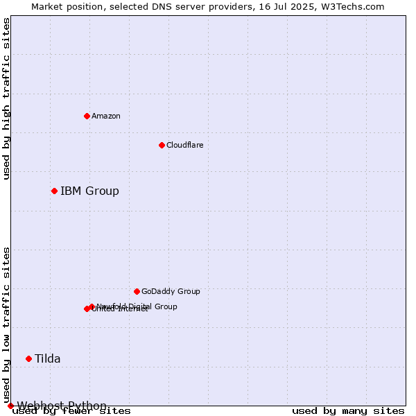 Market position of IBM Group vs. Tilda vs. Webhost Python