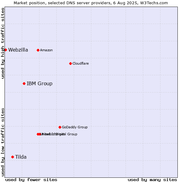 Market position of IBM Group vs. Tilda vs. Webzilla
