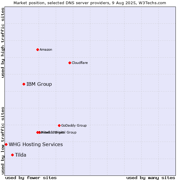 Market position of IBM Group vs. Tilda vs. WHG Hosting Services