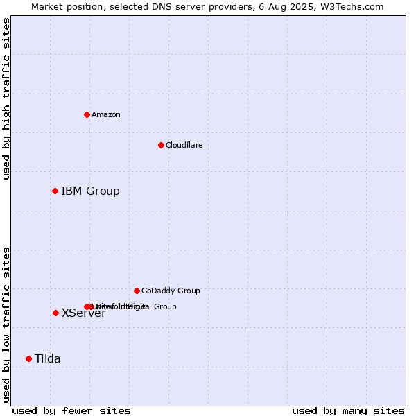 Market position of XServer vs. IBM Group vs. Tilda