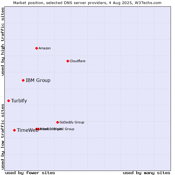 Market position of IBM Group vs. TimeWeb vs. Turbify