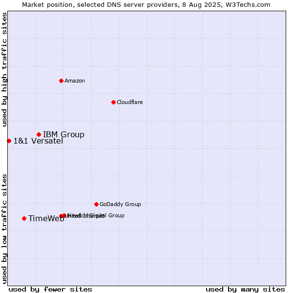 Market position of IBM Group vs. TimeWeb vs. 1&1 Versatel