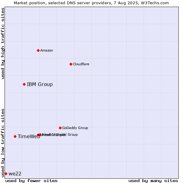 Market position of IBM Group vs. TimeWeb vs. we22