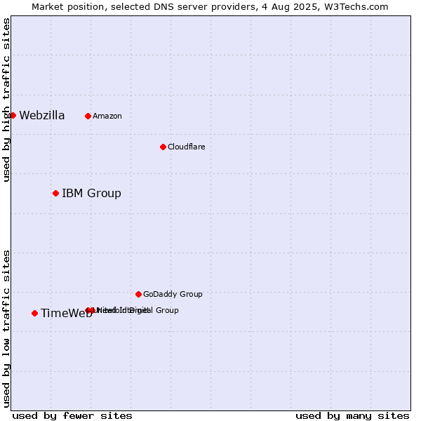 Market position of IBM Group vs. TimeWeb vs. Webzilla