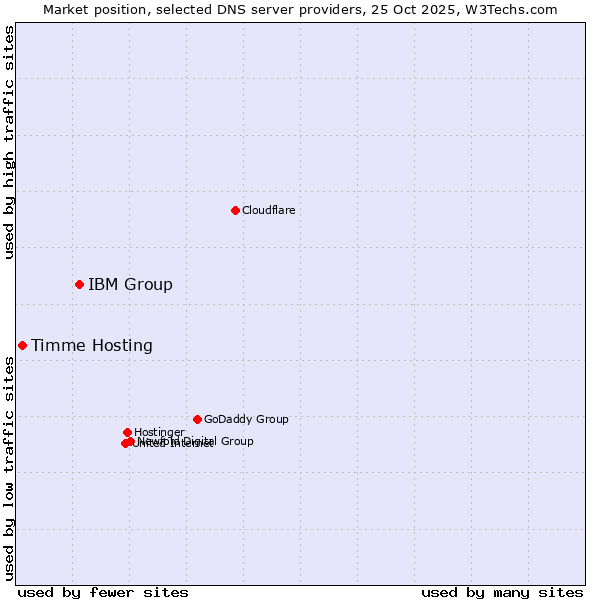 Market position of IBM Group vs. Timme Hosting