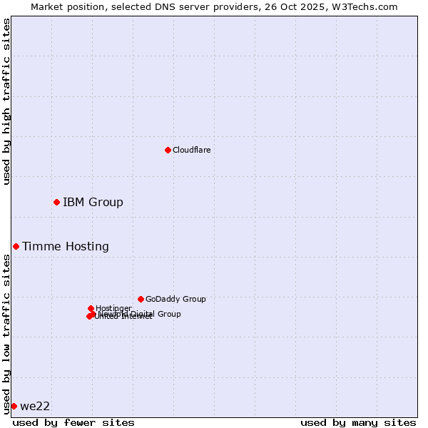 Market position of IBM Group vs. Timme Hosting vs. we22