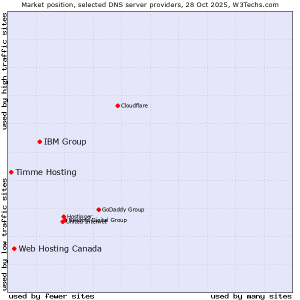 Market position of IBM Group vs. Web Hosting Canada vs. Timme Hosting