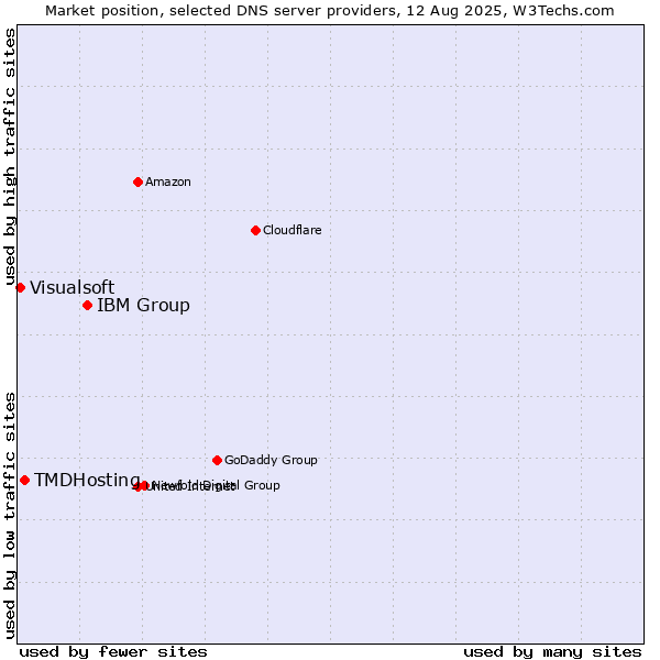 Market position of IBM Group vs. TMDHosting vs. Visualsoft
