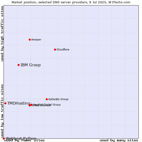 Market position of IBM Group vs. TMDHosting vs. Webhost Python