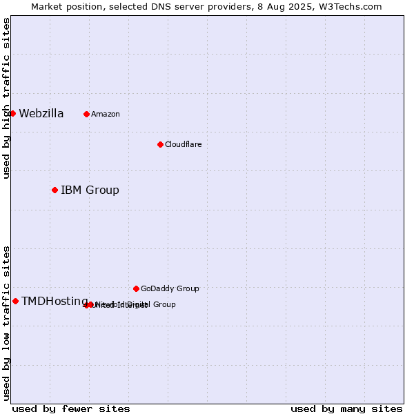 Market position of IBM Group vs. TMDHosting vs. Webzilla