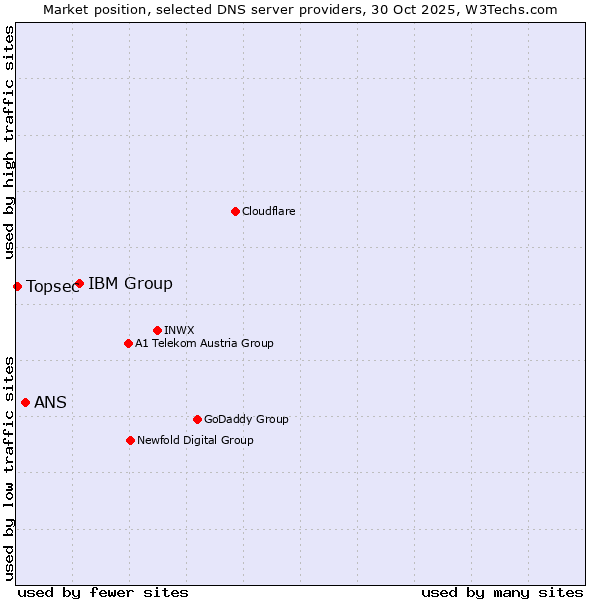 Market position of IBM Group vs. ANS vs. Topsec
