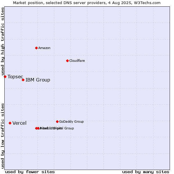 Market position of IBM Group vs. Vercel vs. Topsec
