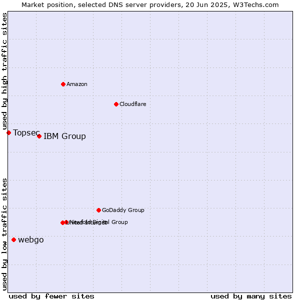 Market position of IBM Group vs. webgo vs. Topsec