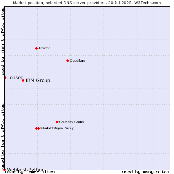 Market position of IBM Group vs. Topsec vs. Webhost Python