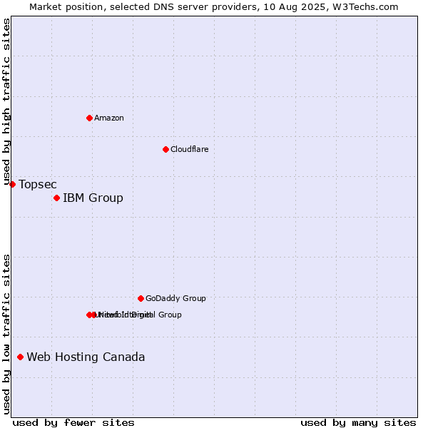 Market position of IBM Group vs. Web Hosting Canada vs. Topsec