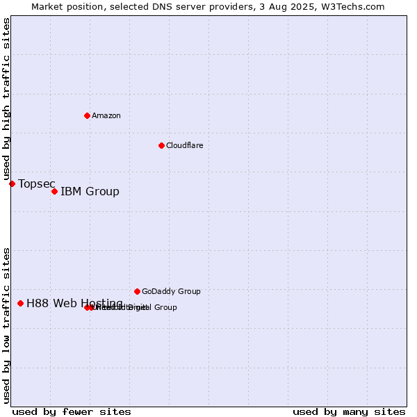 Market position of IBM Group vs. H88 Web Hosting vs. Topsec